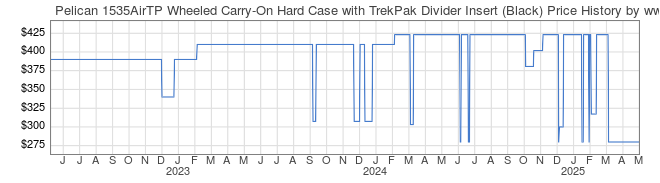 Price History Graph for Pelican 1535AirTP Wheeled Carry-On Hard Case with TrekPak Divider Insert (Black)