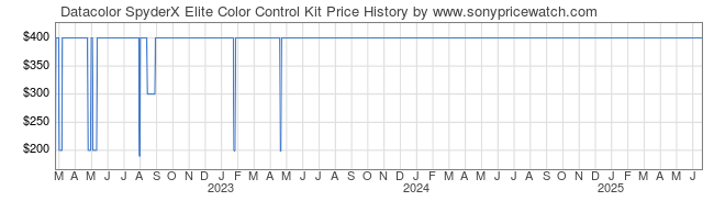 Price History Graph for Datacolor SpyderX Elite Color Control Kit