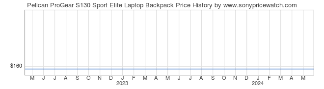Price History Graph for Pelican ProGear S130 Sport Elite Laptop Backpack