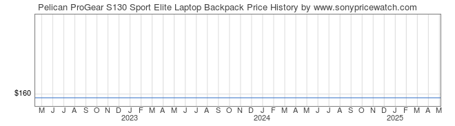 Price History Graph for Pelican ProGear S130 Sport Elite Laptop Backpack