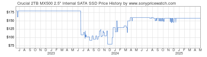 Price History Graph for Crucial 2TB MX500 2.5