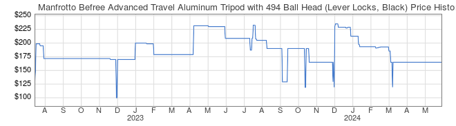 Price History Graph for Manfrotto Befree Advanced Travel Aluminum Tripod with 494 Ball Head (Lever Locks, Black)