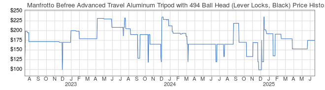 Price History Graph for Manfrotto Befree Advanced Travel Aluminum Tripod with 494 Ball Head (Lever Locks, Black)