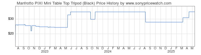 Price History Graph for Manfrotto PIXI Mini Table Top Tripod (Black)