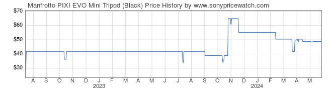 Price History Graph for Manfrotto PIXI EVO Mini Tripod (Black)