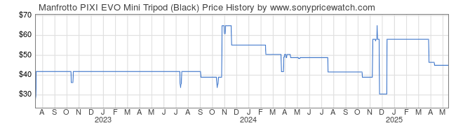 Price History Graph for Manfrotto PIXI EVO Mini Tripod (Black)