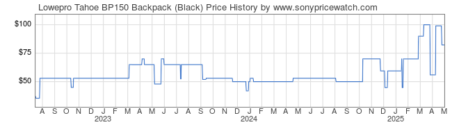 Price History Graph for Lowepro Tahoe BP150 Backpack (Black)