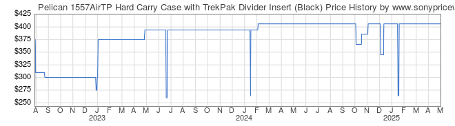 Price History Graph for Pelican 1557AirTP Hard Carry Case with TrekPak Divider Insert (Black)