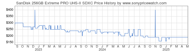 Price History Graph for SanDisk 256GB Extreme PRO UHS-II SDXC