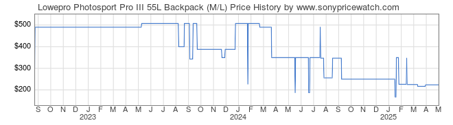 Price History Graph for Lowepro Photosport Pro III 55L Backpack (M/L)