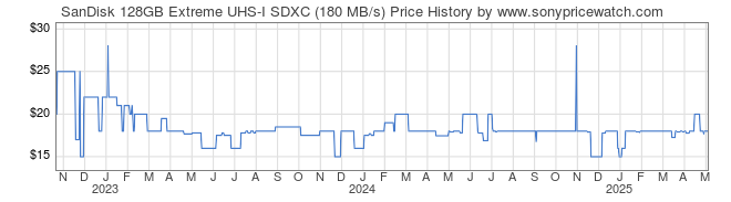 Price History Graph for SanDisk 128GB Extreme UHS-I SDXC (180 MB/s)