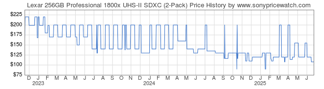 Price History Graph for Lexar 256GB Professional 1800x UHS-II SDXC (2-Pack)