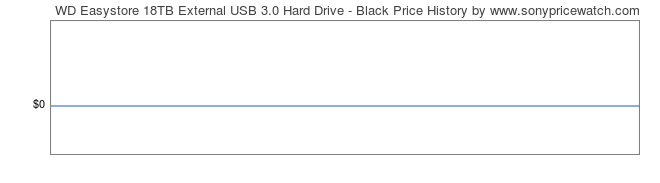 Price History Graph for WD Easystore 18TB External USB 3.0 Hard Drive - Black