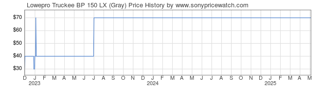 Price History Graph for Lowepro Truckee BP 150 LX (Gray)