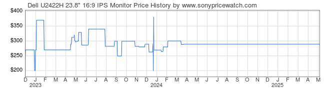 Price History Graph for Dell U2422H 23.8