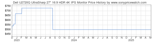 Price History Graph for Dell U2720Q UltraSharp 27