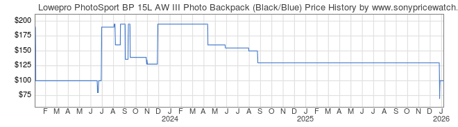 Price History Graph for Lowepro PhotoSport BP 15L AW III Photo Backpack (Black/Blue)