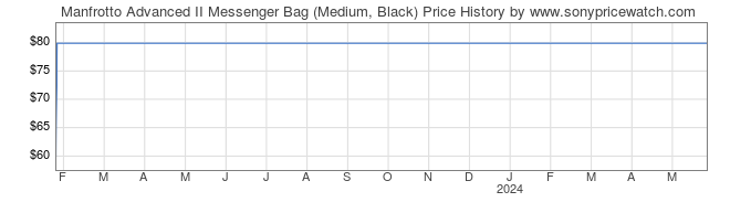 Price History Graph for Manfrotto Advanced II Messenger Bag (Medium, Black)
