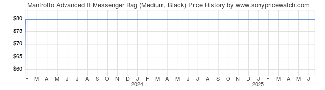 Price History Graph for Manfrotto Advanced II Messenger Bag (Medium, Black)