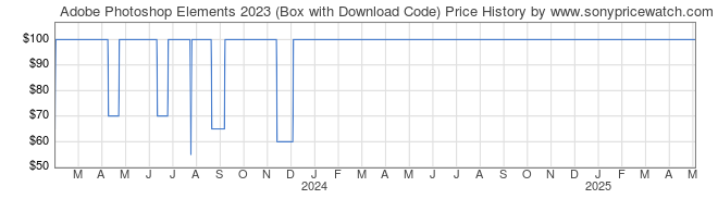 Price History Graph for Adobe Photoshop Elements 2023 (Box with Download Code)