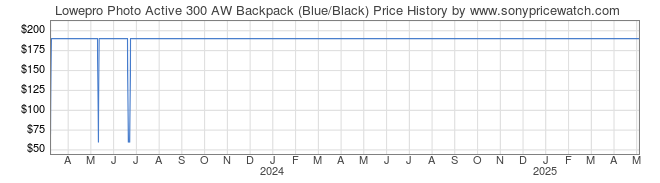 Price History Graph for Lowepro Photo Active 300 AW Backpack (Blue/Black)