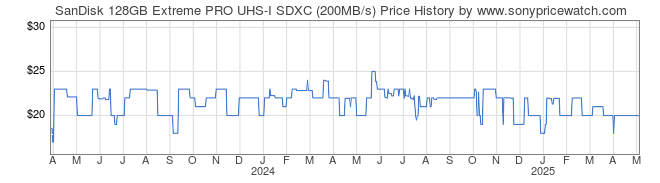 Price History Graph for SanDisk 128GB Extreme PRO UHS-I SDXC (200MB/s)