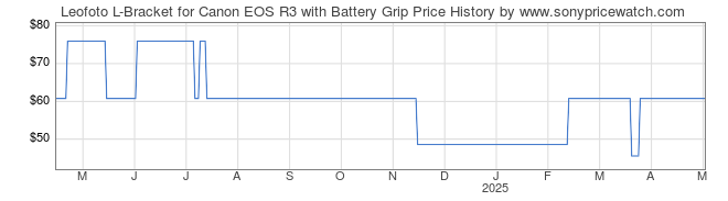 Price History Graph for Leofoto L-Bracket for Canon EOS R3 with Battery Grip