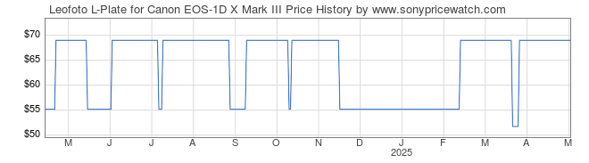 Price History Graph for Leofoto L-Plate for Canon EOS-1D X Mark III