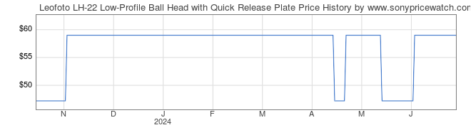Price History Graph for Leofoto LH-22 Low-Profile Ball Head with Quick Release Plate