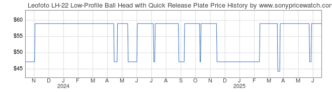 Price History Graph for Leofoto LH-22 Low-Profile Ball Head with Quick Release Plate