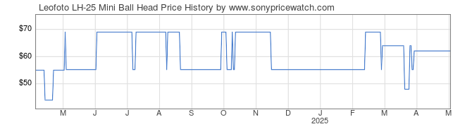 Price History Graph for Leofoto LH-25 Mini Ball Head