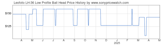 Price History Graph for Leofoto LH-36 Low Profile Ball Head