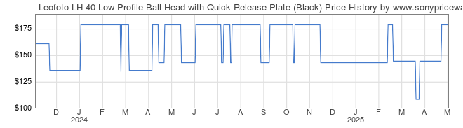 Price History Graph for Leofoto LH-40 Low Profile Ball Head with Quick Release Plate (Black)