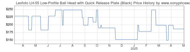 Price History Graph for Leofoto LH-55 Low-Profile Ball Head with Quick Release Plate (Black)