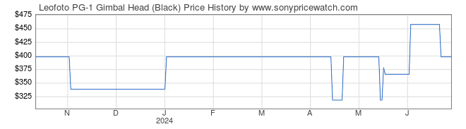 Price History Graph for Leofoto PG-1 Gimbal Head (Black)