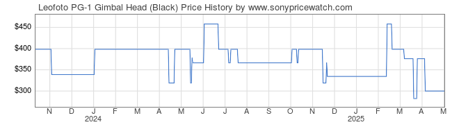 Price History Graph for Leofoto PG-1 Gimbal Head (Black)