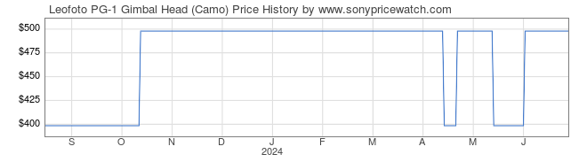 Price History Graph for Leofoto PG-1 Gimbal Head (Camo)