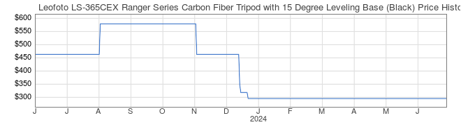 Price History Graph for Leofoto LS-365CEX Ranger Series Carbon Fiber Tripod with 15 Degree Leveling Base (Black)
