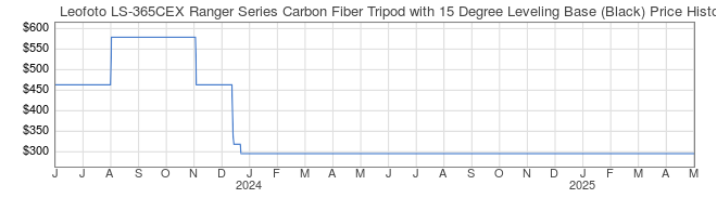 Price History Graph for Leofoto LS-365CEX Ranger Series Carbon Fiber Tripod with 15 Degree Leveling Base (Black)