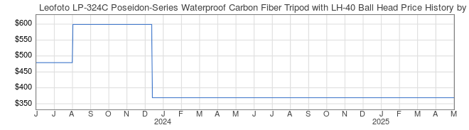 Price History Graph for Leofoto LP-324C Poseidon-Series Waterproof Carbon Fiber Tripod with LH-40 Ball Head