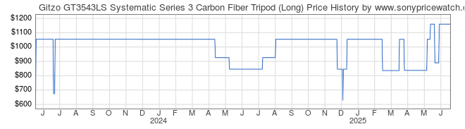 Price History Graph for Gitzo GT3543LS Systematic Series 3 Carbon Fiber Tripod (Long)