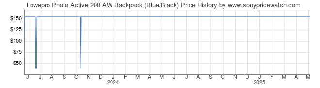 Price History Graph for Lowepro Photo Active 200 AW Backpack (Blue/Black)