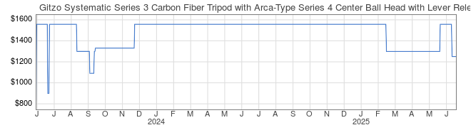Price History Graph for Gitzo Systematic Series 3 Carbon Fiber Tripod with Arca-Type Series 4 Center Ball Head with Lever Release