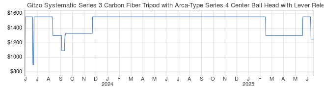 Price History Graph for Gitzo Systematic Series 3 Carbon Fiber Tripod with Arca-Type Series 4 Center Ball Head with Lever Release