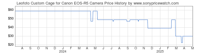 Price History Graph for Leofoto Custom Cage for Canon EOS-R5 Camera