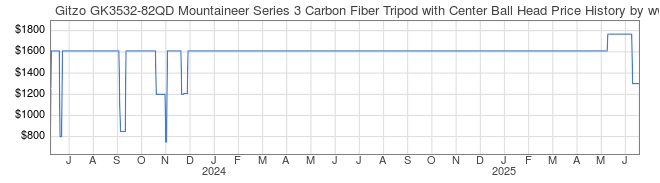 Price History Graph for Gitzo GK3532-82QD Mountaineer Series 3 Carbon Fiber Tripod with Center Ball Head