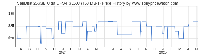 Price History Graph for SanDisk 256GB Ultra UHS-I SDXC (150 MB/s)