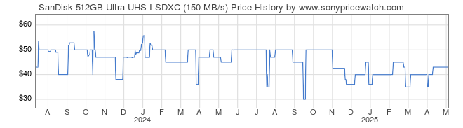 Price History Graph for SanDisk 512GB Ultra UHS-I SDXC (150 MB/s)