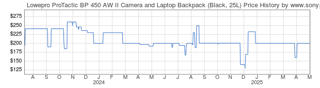 Price History Graph for Lowepro ProTactic BP 450 AW II Camera and Laptop Backpack (Black, 25L)