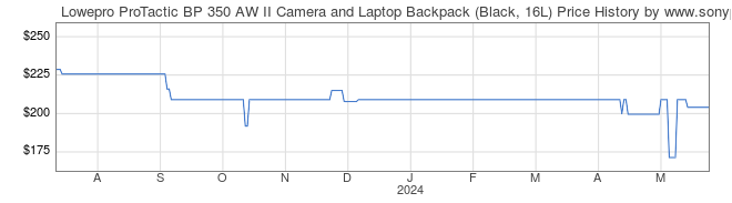 Price History Graph for Lowepro ProTactic BP 350 AW II Camera and Laptop Backpack (Black, 16L)